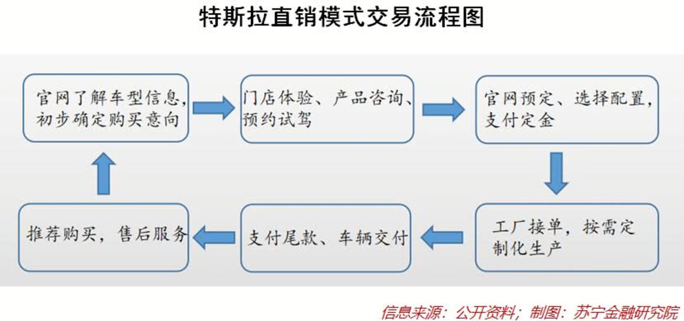 从展厅到中枢 线下门店在特斯拉直销模式中的战略转型